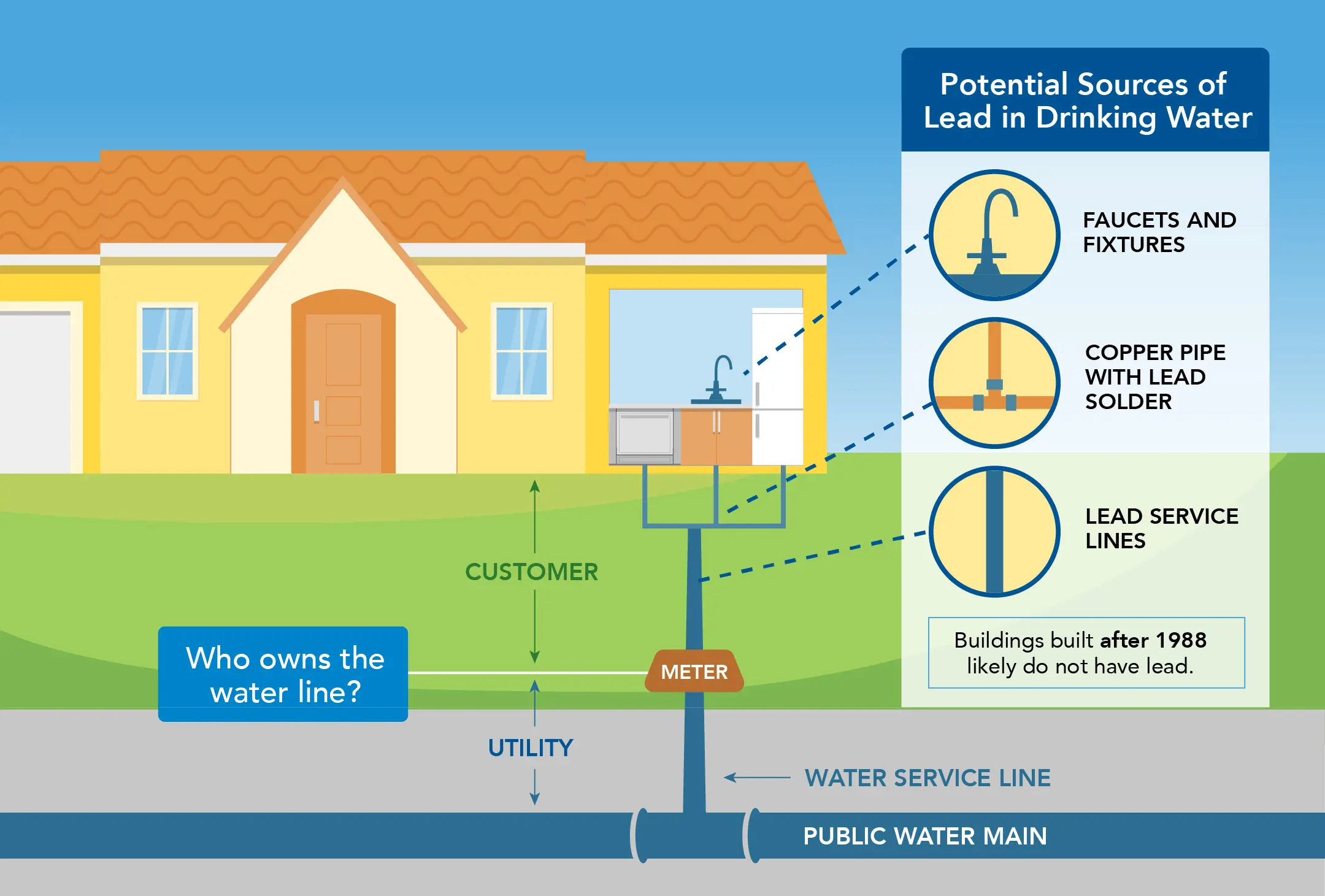 Potential Sources of Lead in Drinking Water Infographic